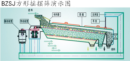 平面回轉篩分機工作原理